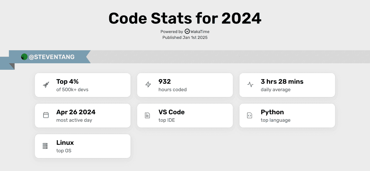 2024 Wrapped Code Stats